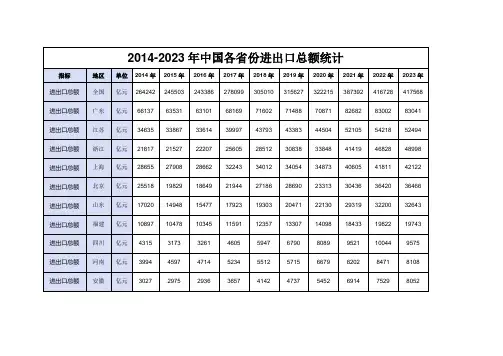 2014-2023年中国各省份进出口总额统计
