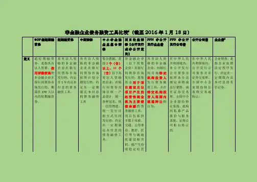 最新最全非金融企业债务融资工具比较20160113