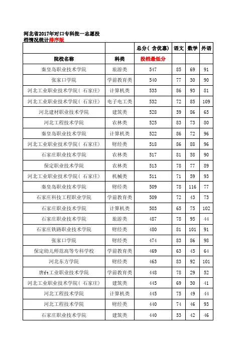 河北省2017年对口专科批一志愿投档情况统计排序版