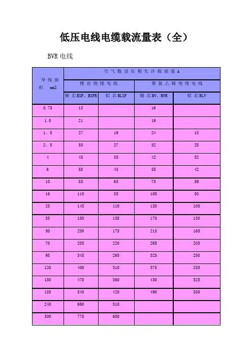低压电线电缆载流量表(全)09955