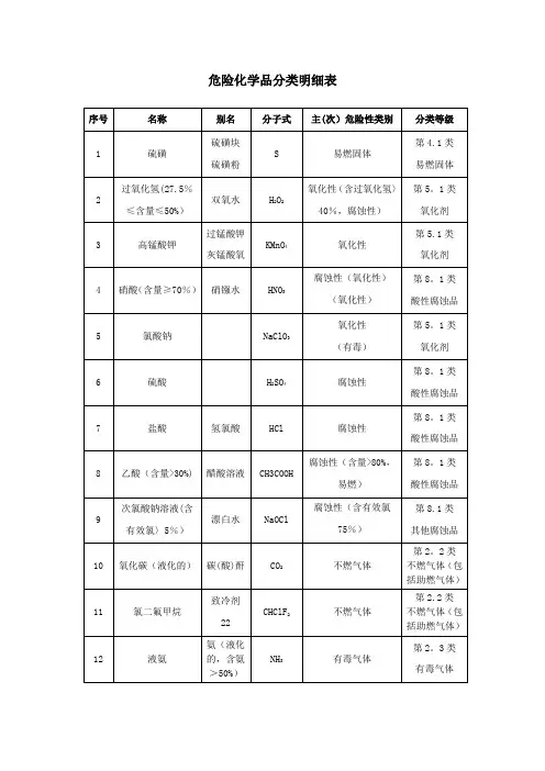 危险化学品分类明细表【范本模板】