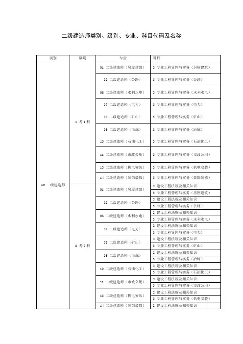 二级建造师类别级别专业科目代码及名称