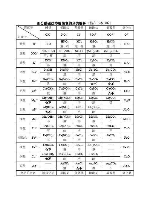 九年级化学酸碱盐溶解性表的分类解释