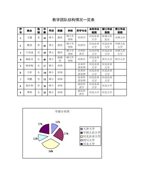 教学团队的学历结构、职称结构、年龄结构、学缘结构、师 …-推荐下载