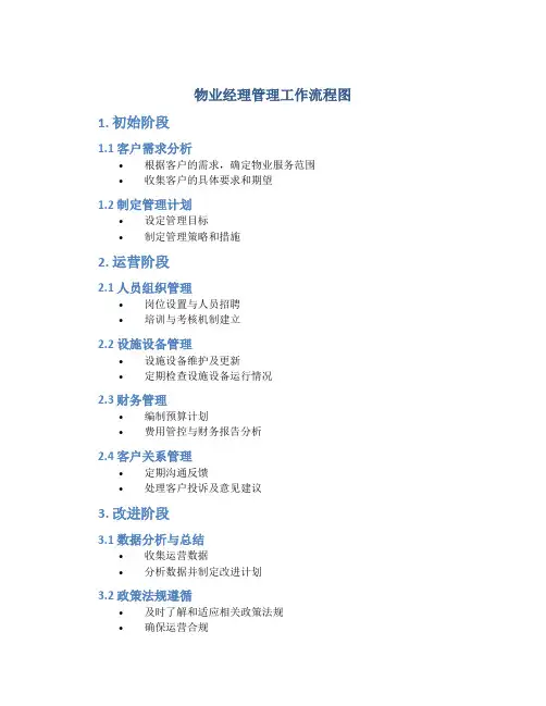 物业经理管理工作流程图