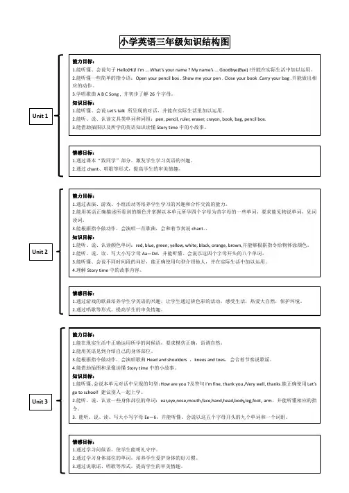 小学三年级英语上册知识结构图