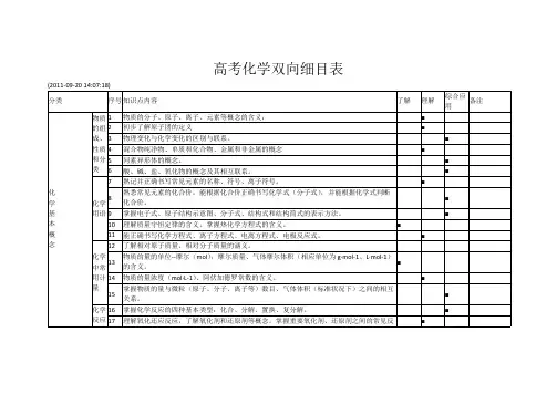 高中化学双向细目表【VIP专享】