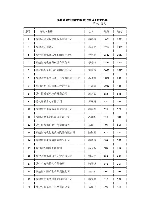 德化县2007年度纳税50万元以上企业名单
