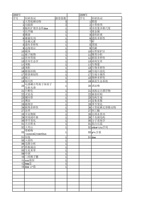 【浙江省自然科学基金】_物种差异_期刊发文热词逐年推荐_20140811