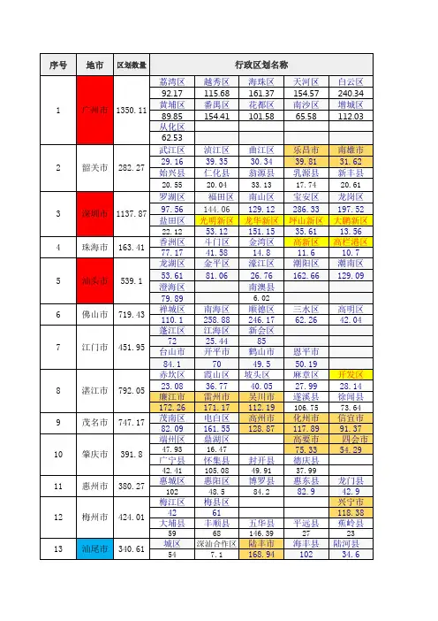 广东各区县人口(及发达县区)