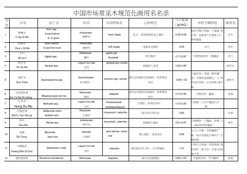 木材名录中英文