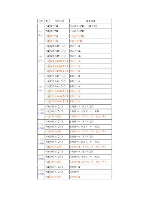 《怪物猎人P3》全技能效果翻译1.4更新
