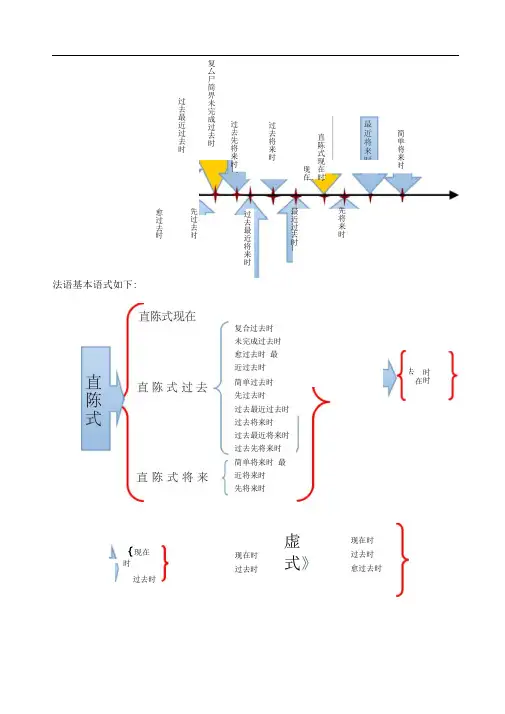 法语时态总结表