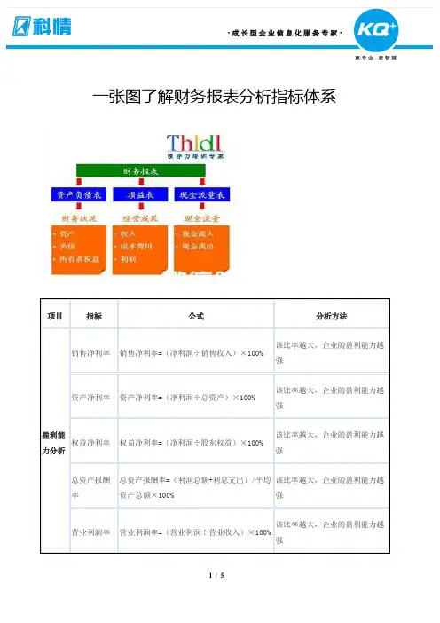 一张图了解财务报表分析指标体系