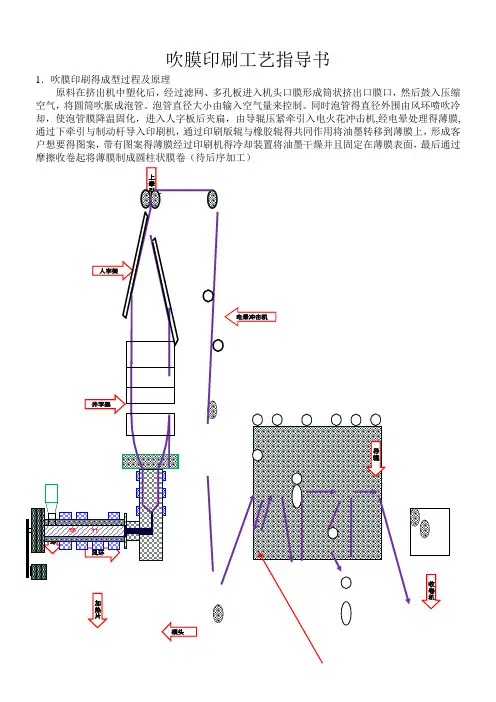 1吹膜艺说明书
