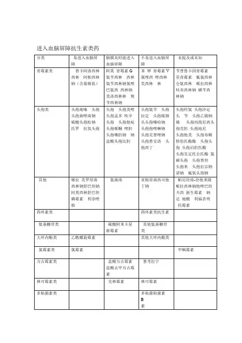 进入血脑屏障类抗生素