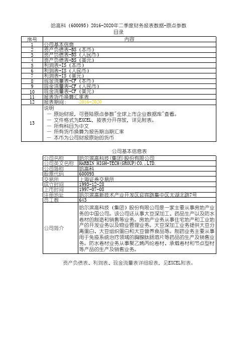 哈高科(600095)2016-2020年二季度财务报表数据-原点参数