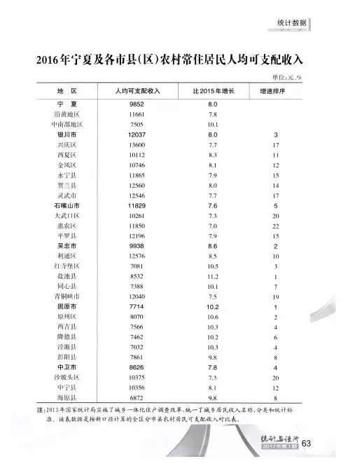 2016年宁夏及各市县(区)农村常住居民人均可支配收入