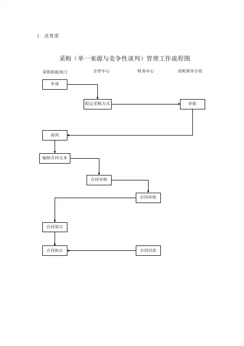 采购(单一来源或竞争性谈判)工作流程