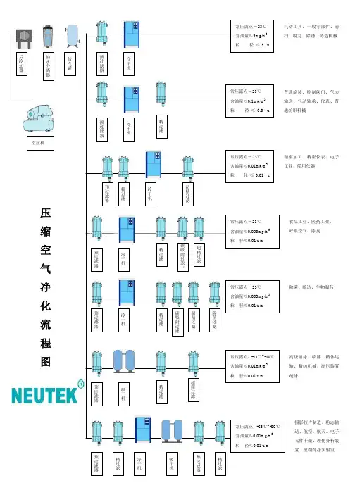 NEUTEK 压缩空气净化流程图