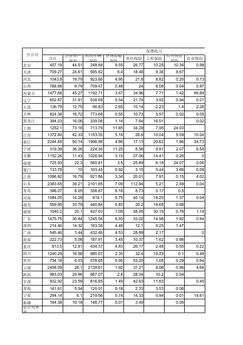2016年中国大地财产保险股份有限公司各财产保险分公司业务统计表