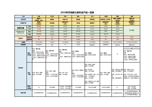 2019年市场前七家年金产品一览表