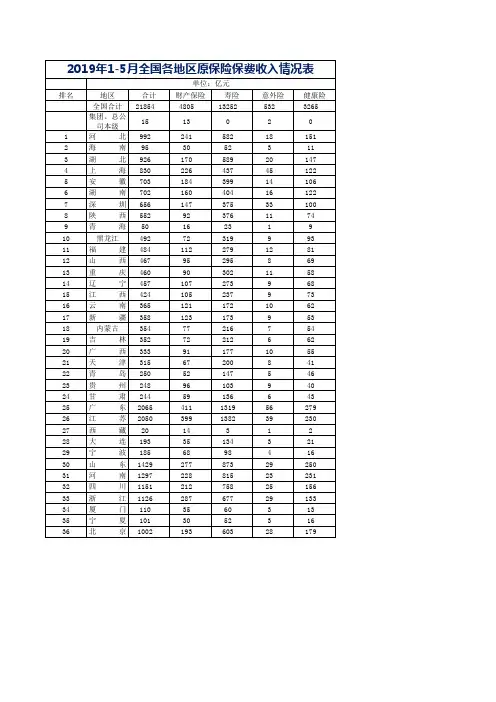 2019年前5月各省市地区原保险保费收入排名表
