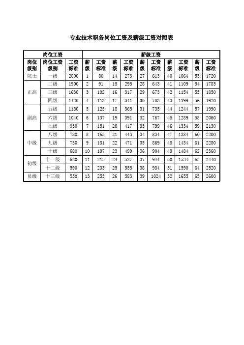 各类岗位工资及薪级工资对照表