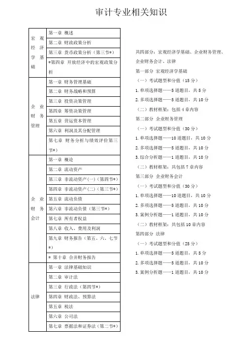 最新初级审计师审计专业相关知识目录及重点分值