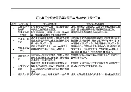 江苏省工业设计高质量发展三年行动计划任务分工表