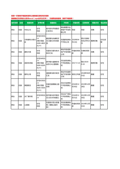 邢台任县新房一手房新开楼盘房源和公寓商铺交房时间价格表8个(2020年新版)