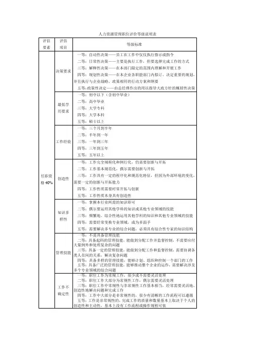 人力资源管理职位评价等级说明表