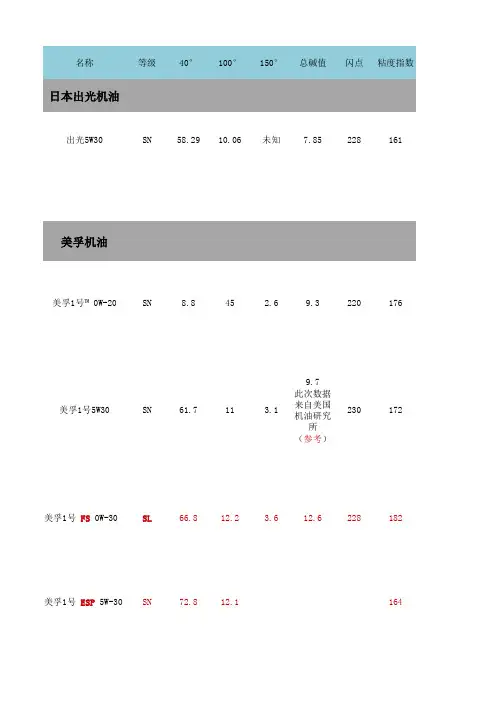 30机油粘度对比 (注：针对日系、美系、韩系,红色粘度高适合欧系发动机)