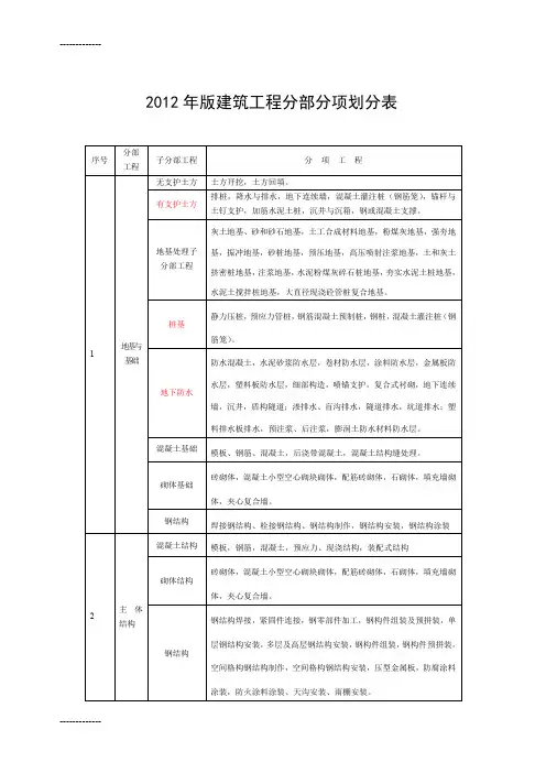 [整理]年建筑表格部分