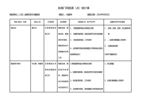 办公室风险源(点)统计表