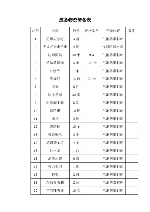 应急物资储备表