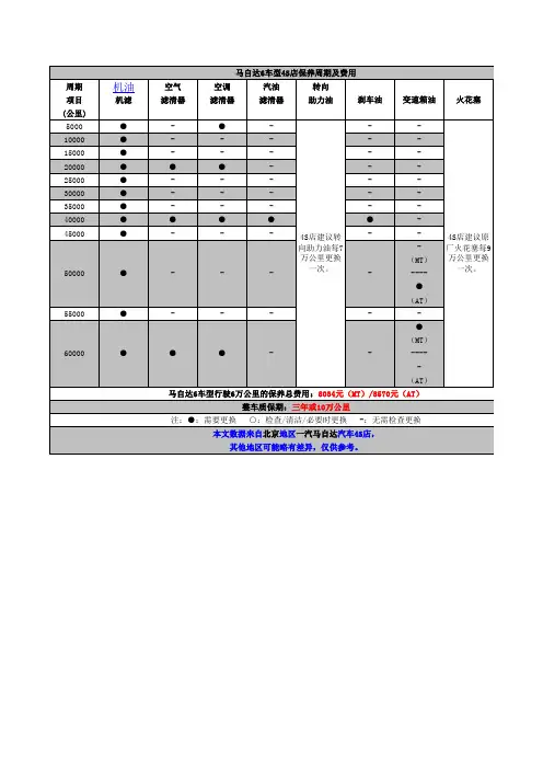 马自达6车型4S店保养周期及费用