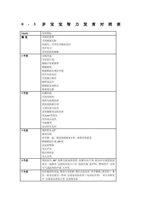 0-3岁宝宝智力发育对照表