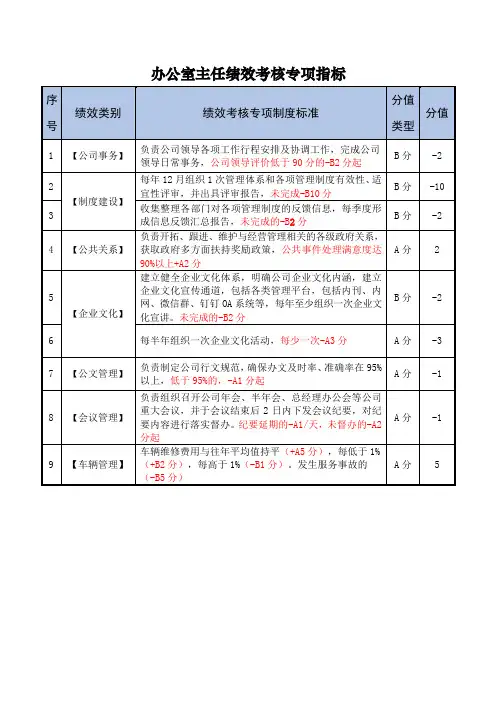 办公室主任绩效考核专项指标