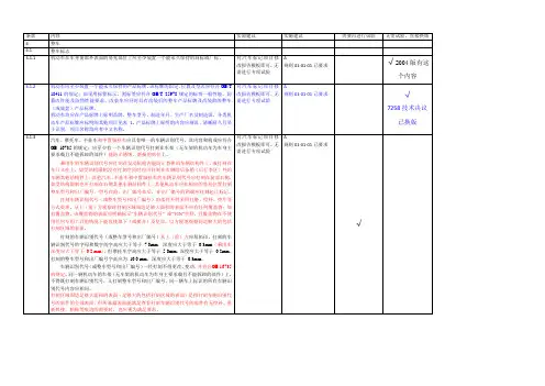 GB7258标准条款说明-20130528