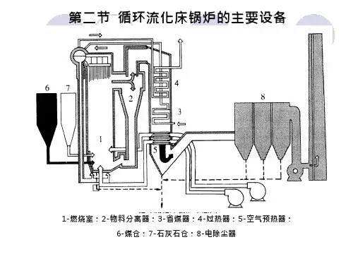循环流化床锅炉的主要设备要点、看
