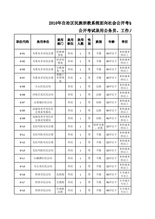 2010年公务员职位表