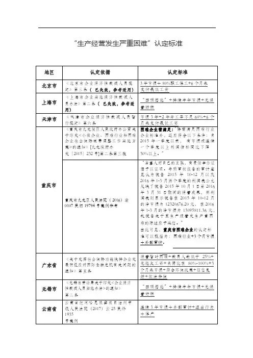 3“生产经营发生严重困难”认定标准