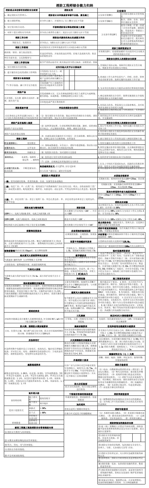 2015年消防工程师《综合能力》知识归纳(记忆口诀)
