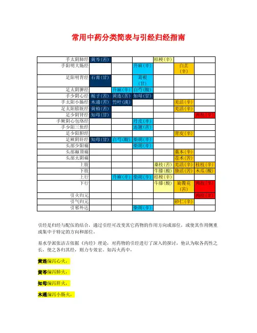 常用中药分类简表与引经归经指南