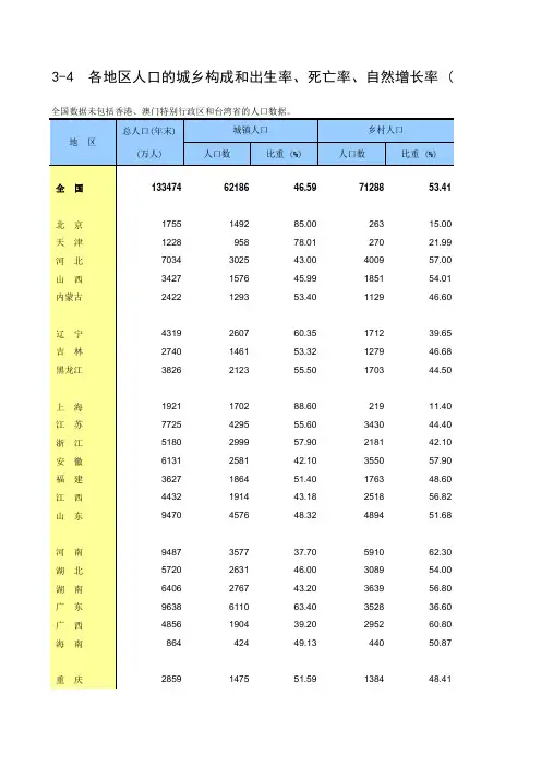 2009年城镇化率
