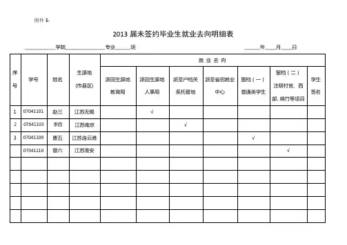 2013届未签约毕业生就业去向明细表