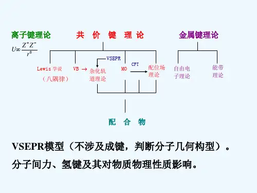 分子结构理论-总结 PPT