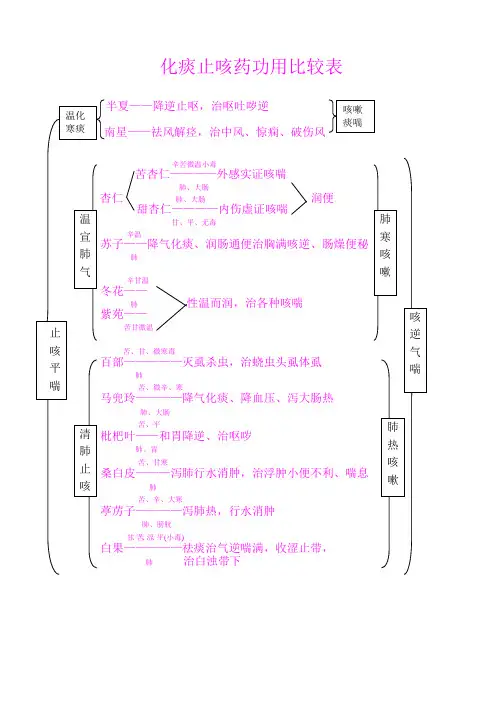 化痰止咳药功用比较表