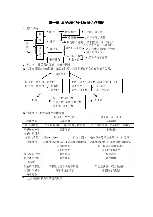 原子结构与性质知识点归纳
